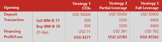 Trading CFDs